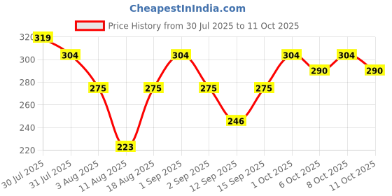 ajio.com buda jeans co Men Graphic Print Loose Fit T-Shirt buda jeans co Price History Graph from 30 Jul 2025 to 11 Oct 2025