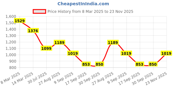 ajio.com wildcraft Men Graphic Print Messenger Bag wildcraft Price History Graph from 8 Mar 2025 to 23 Nov 2025