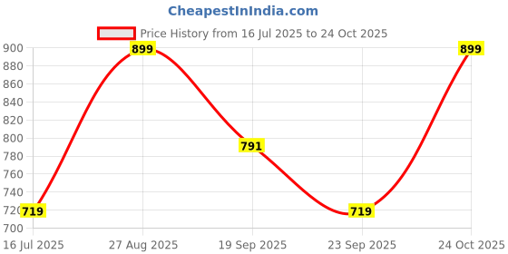ajio.com snitch Men Graphic Print Night & Lounge Wear T-Shirt snitch Price History Graph from 16 Jul 2025 to 24 Oct 2025