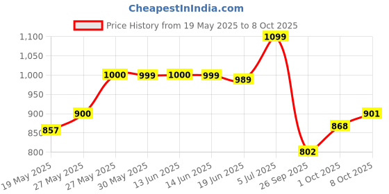ajio.com campus Men Graphic Print Open-Toe Flip-Flops campus Price History Graph from 19 May 2025 to 8 Oct 2025