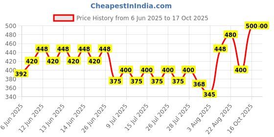 ajio.com crazymonk Men Graphic Print Oversized Crew-Neck T-Shirt crazymonk Price History Graph from 6 Jun 2025 to 16 Oct 2025