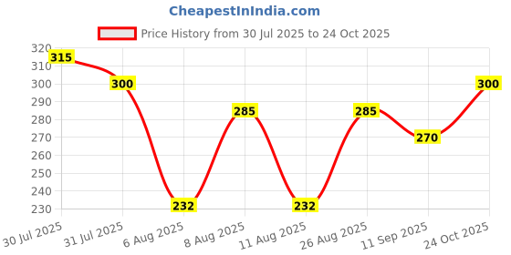 ajio.com buda jeans co Men Graphic Print Oversized Fit Crew-Neck T-Shirt buda jeans co Price History Graph from 30 Jul 2025 to 24 Oct 2025