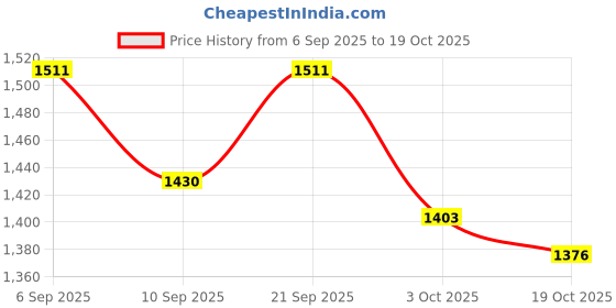 ajio.com bewakoof Men Graphic Print Oversized Fit Hoodie bewakoof Price History Graph from 6 Sep 2025 to 19 Oct 2025
