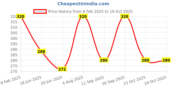 ajio.com buythattrendz Men Graphic Print Oversized T-shirt buythattrendz Price History Graph from 8 Feb 2025 to 17 Oct 2025