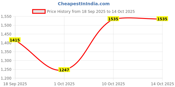 ajio.com louis philippe Men Graphic Print Regular Fit Cotton Sweatshirt louis philippe Price History Graph from 18 Sep 2025 to 14 Oct 2025