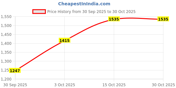ajio.com louis philippe Men Graphic Print Regular Fit Cotton Sweatshirt louis philippe Price History Graph from 30 Sep 2025 to 28 Oct 2025