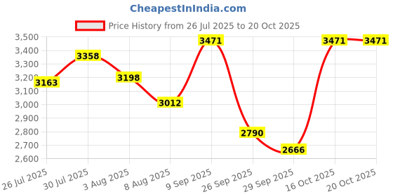 ajio.com rare rabbit Men Graphic Print Regular Fit Crew-Neck Sweatshirt rare rabbit Price History Graph from 26 Jul 2025 to 20 Oct 2025