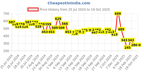 ajio.com performax Men Graphic Print Regular Fit Crew-Neck T-Shirt performax Price History Graph from 25 Jul 2024 to 19 Oct 2025
