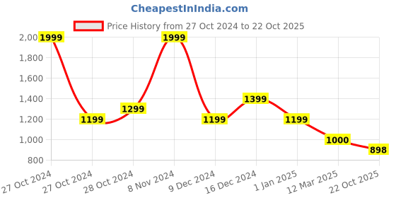 ajio.com gas Men Graphic Print Regular Fit Crew-Neck T-Shirt gas Price History Graph from 27 Oct 2024 to 22 Oct 2025