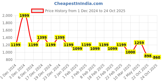 ajio.com gas Men Graphic Print Regular Fit Crew-Neck T-Shirt gas Price History Graph from 1 Dec 2024 to 24 Oct 2025