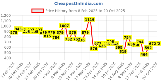 ajio.com levi's Men Graphic Print Regular Fit Crew-Neck T-Shirt levi's Price History Graph from 8 Feb 2025 to 20 Oct 2025