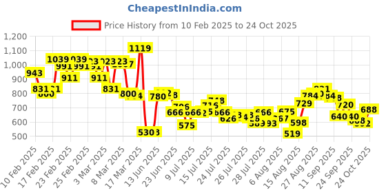 ajio.com levi's Men Graphic Print Regular Fit Crew-Neck T-Shirt levi's Price History Graph from 10 Feb 2025 to 24 Oct 2025