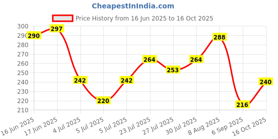 ajio.com buda jeans co Men Graphic Print Regular Fit Crew-Neck T-Shirt buda jeans co Price History Graph from 16 Jun 2025 to 16 Oct 2025