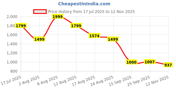 ajio.com buda jeans co Men Graphic Print Regular Fit Denim Jacket buda jeans co Price History Graph from 17 Jul 2025 to 12 Nov 2025