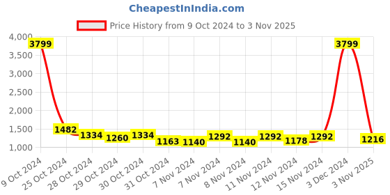 ajio.com nobero Men Graphic Print Regular Fit Hooded Sweatshirt nobero Price History Graph from 9 Oct 2024 to 3 Nov 2025