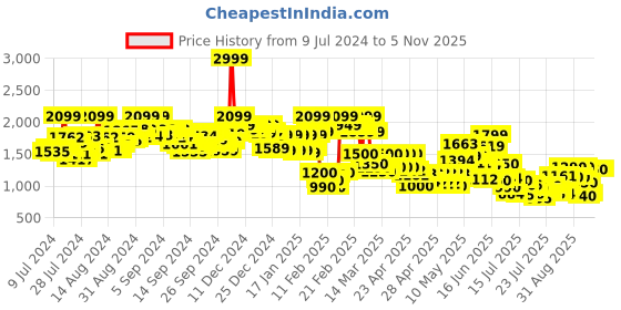 ajio.com the bear house Men Graphic Print Regular Fit Hoodie the bear house Price History Graph from 9 Jul 2024 to 2 Nov 2025