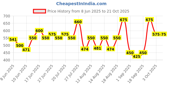 ajio.com buda jeans co Men Graphic Print Regular Fit Hoodie buda jeans co Price History Graph from 8 Jun 2025 to 20 Oct 2025