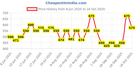 ajio.com buda jeans co Men Graphic Print Regular Fit Hoodie buda jeans co Price History Graph from 8 Jun 2025 to 16 Oct 2025