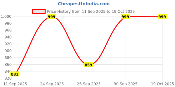 ajio.com adro Men Graphic Print Regular Fit Hoodie adro Price History Graph from 11 Sep 2025 to 19 Oct 2025