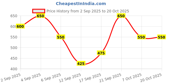 ajio.com neonomad Men Graphic Print Regular Fit Round-Neck Sweatshirt neonomad Price History Graph from 2 Sep 2025 to 19 Oct 2025