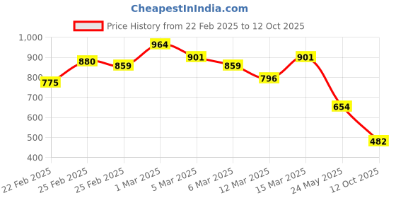 ajio.com british club Men Graphic Print Regular Fit Shirt british club Price History Graph from 22 Feb 2025 to 12 Oct 2025