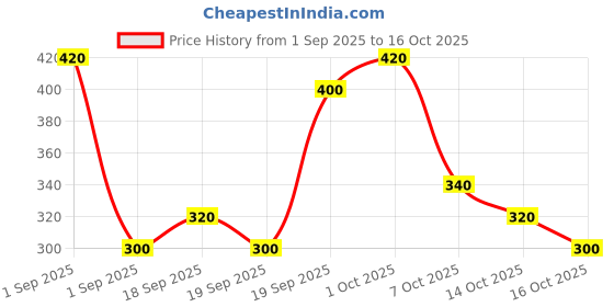 ajio.com neonomad Men Graphic Print Regular Fit Shirt neonomad Price History Graph from 1 Sep 2025 to 16 Oct 2025