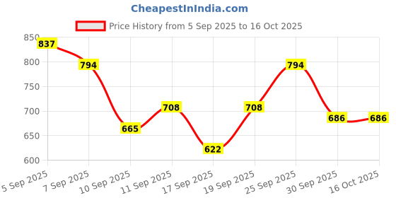 ajio.com classy vouge Men Graphic Print Regular Fit Shirt classy vouge Price History Graph from 5 Sep 2025 to 16 Oct 2025