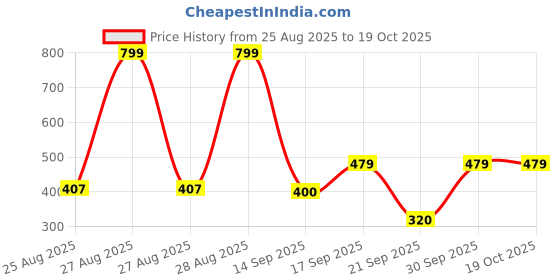 ajio.com netplay Men Graphic Print Regular Fit Shirt with Resort Collar netplay Price History Graph from 25 Aug 2025 to 18 Oct 2025