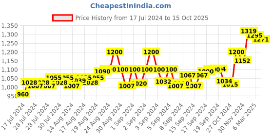 ajio.com wearduds Men Graphic Print Regular Fit Shorts wearduds Price History Graph from 17 Jul 2024 to 15 Oct 2025