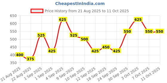 ajio.com neonomad Men Graphic Print Regular Fit Sweatshirt neonomad Price History Graph from 21 Aug 2025 to 10 Oct 2025