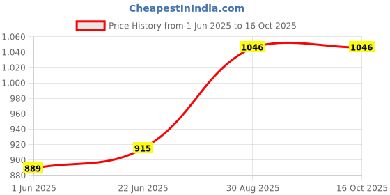 ajio.com black panther Men Graphic Print Regular Fit T-shirt black panther Price History Graph from 1 Jun 2025 to 16 Oct 2025