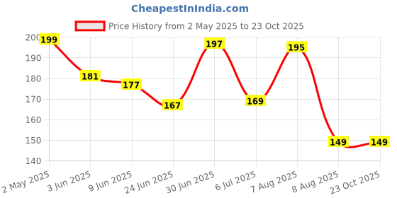 ajio.com bab Men Graphic Print Regular Vest bab Price History Graph from 2 May 2025 to 23 Oct 2025