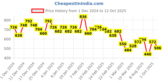 ajio.com the indian garage co Men Graphic Print Relaxed Fit Shorts the indian garage co Price History Graph from 1 Dec 2024 to 12 Oct 2025