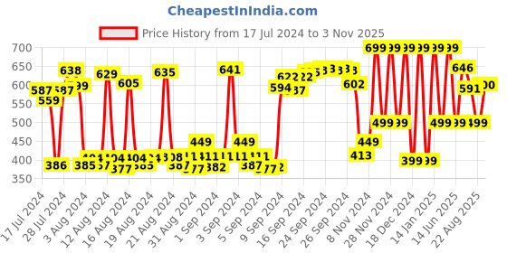ajio.com anax aesthetics Men Graphic Print Round-Neck Vest anax aesthetics Price History Graph from 17 Jul 2024 to 3 Nov 2025