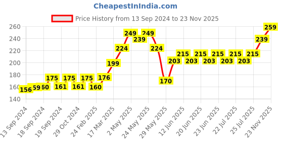 ajio.com ausk Men Graphic Print Round-Neck Vests ausk Price History Graph from 13 Sep 2024 to 23 Nov 2025