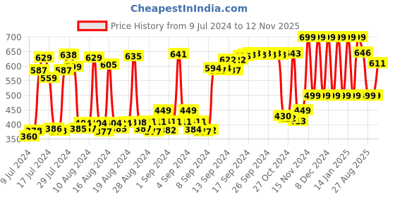 ajio.com anax aesthetics Men Graphic Print Scoop-Neck Vest anax aesthetics Price History Graph from 9 Jul 2024 to 12 Nov 2025