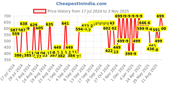 ajio.com anax aesthetics Men Graphic Print Scoop-Neck Vest anax aesthetics Price History Graph from 17 Jul 2024 to 3 Nov 2025