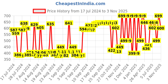 ajio.com anax aesthetics Men Graphic Print Scoop-Neck Vest anax aesthetics Price History Graph from 17 Jul 2024 to 3 Nov 2025