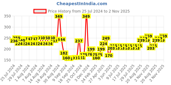 ajio.com ausk Men Graphic Print Sleeveless Vest ausk Price History Graph from 25 Jul 2024 to 2 Nov 2025