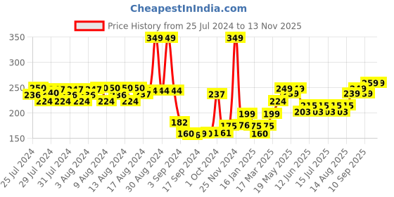 ajio.com ausk Men Graphic Print Sleeveless Vest ausk Price History Graph from 25 Jul 2024 to 12 Nov 2025
