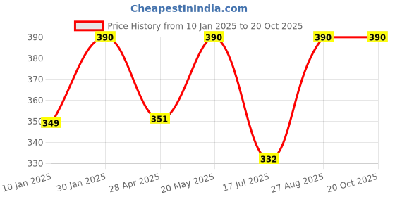 ajio.com prerit Men Graphic Print Sleeveless Vest prerit Price History Graph from 10 Jan 2025 to 20 Oct 2025