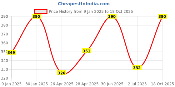 ajio.com prerit Men Graphic Print Sleeveless Vest prerit Price History Graph from 9 Jan 2025 to 18 Oct 2025
