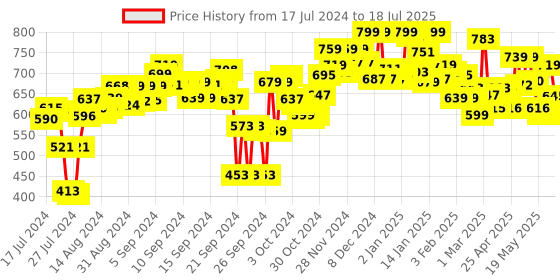 ajio.com campus Men Graphic Print Slides campus Price History Graph from 17 Jul 2024 to 18 Jul 2025