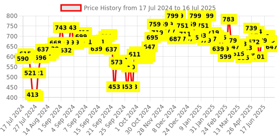 ajio.com campus Men Graphic Print Slides campus Price History Graph from 17 Jul 2024 to 16 Jul 2025