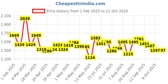 ajio.com u.s. polo assn. Men Graphic Print Slim Fit Polo T-Shirt u.s. polo assn. Price History Graph from 1 Feb 2025 to 21 Oct 2025
