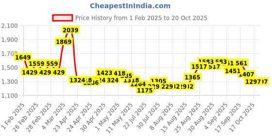 ajio.com u.s. polo assn. Men Graphic Print Slim Fit Polo T-Shirt u.s. polo assn. Price History Graph from 1 Feb 2025 to 20 Oct 2025