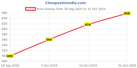 ajio.com u.s. polo assn. Men Graphic Print Slim Fit Round-Neck T-Shirt u.s. polo assn. Price History Graph from 19 Sep 2025 to 31 Oct 2025