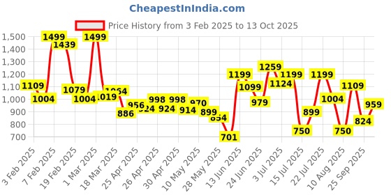 ajio.com campus Men Graphic Print Slip-On Clogs campus Price History Graph from 3 Feb 2025 to 13 Oct 2025
