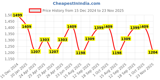 ajio.com bonkers corner Men Graphic Print Straight Track Pants bonkers corner Price History Graph from 15 Dec 2024 to 23 Nov 2025