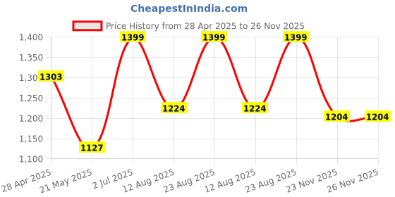 ajio.com bonkers corner Men Graphic Print Straight Track Pants bonkers corner Price History Graph from 28 Apr 2025 to 26 Nov 2025